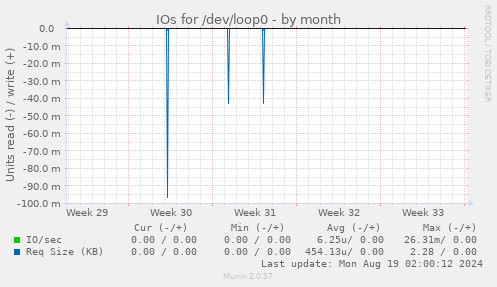 IOs for /dev/loop0