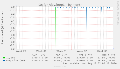 monthly graph