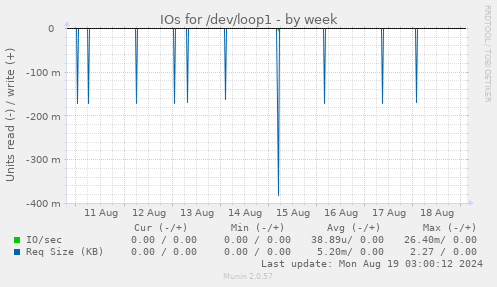 weekly graph