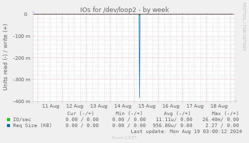 IOs for /dev/loop2