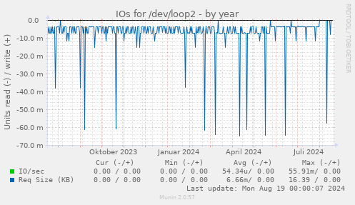 IOs for /dev/loop2