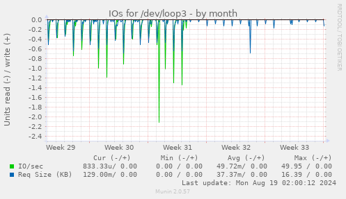 monthly graph