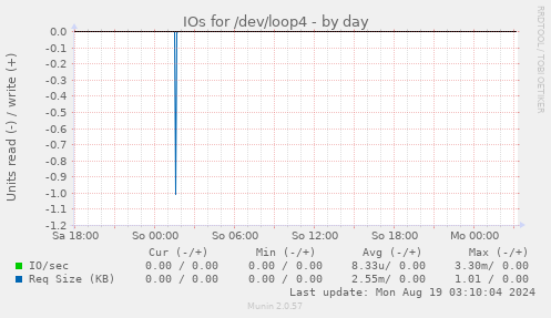 IOs for /dev/loop4