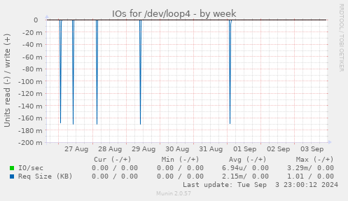 weekly graph