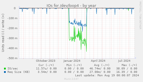 IOs for /dev/loop4