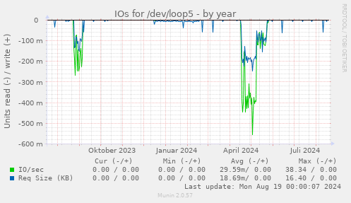 IOs for /dev/loop5