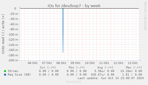 IOs for /dev/loop7