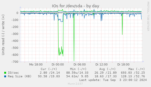 IOs for /dev/sda