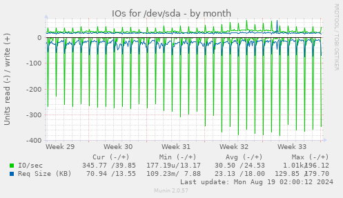 IOs for /dev/sda