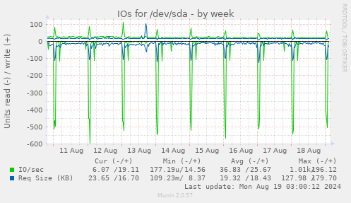 IOs for /dev/sda