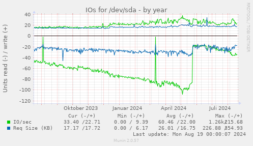 IOs for /dev/sda