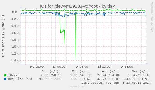 IOs for /dev/vm19103-vg/root