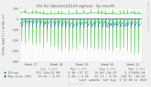 monthly graph