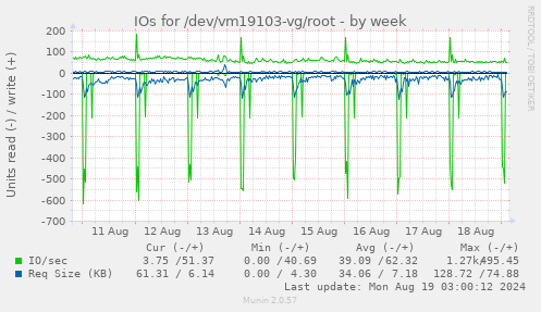 IOs for /dev/vm19103-vg/root