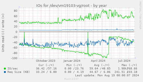 IOs for /dev/vm19103-vg/root