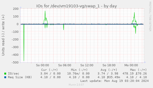 daily graph