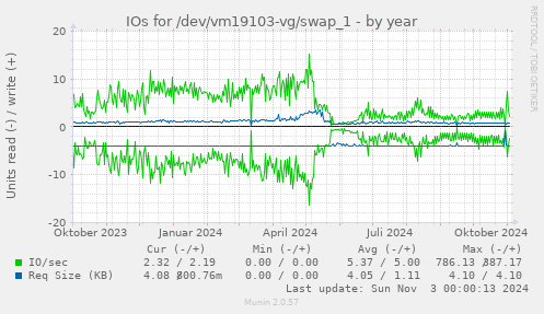 yearly graph