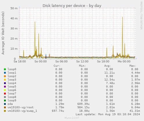 Disk latency per device