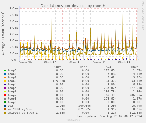 Disk latency per device