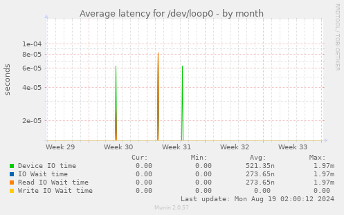 Average latency for /dev/loop0