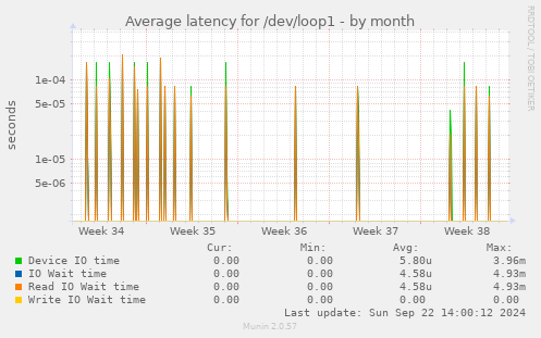 Average latency for /dev/loop1