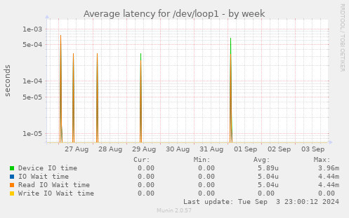 Average latency for /dev/loop1