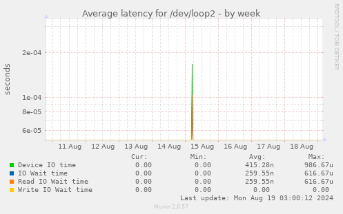 Average latency for /dev/loop2