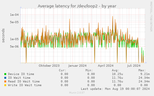 Average latency for /dev/loop2