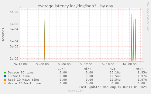 Average latency for /dev/loop3