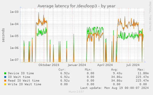 Average latency for /dev/loop3