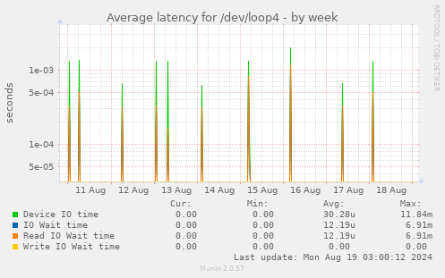 Average latency for /dev/loop4