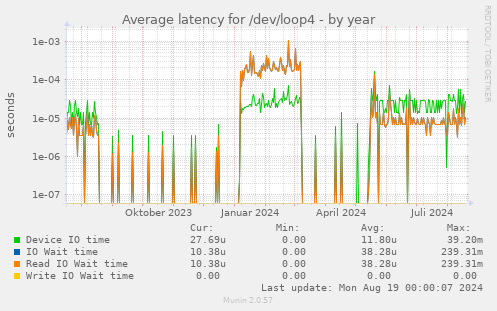 Average latency for /dev/loop4