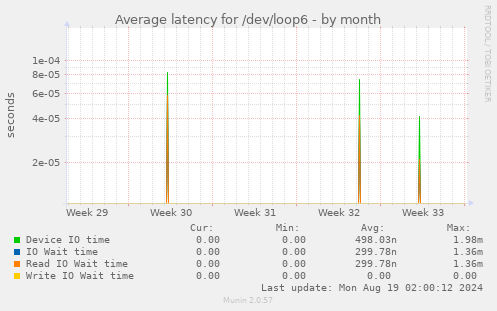 Average latency for /dev/loop6