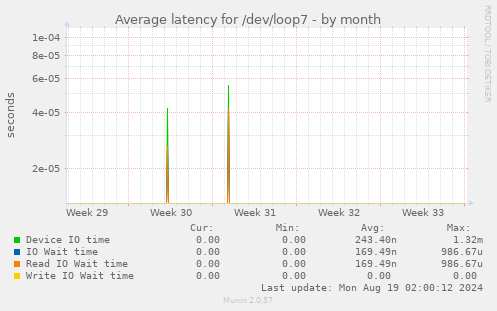 Average latency for /dev/loop7