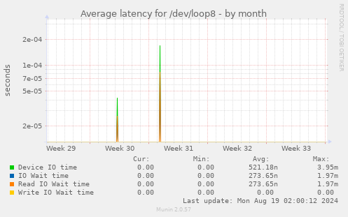 Average latency for /dev/loop8