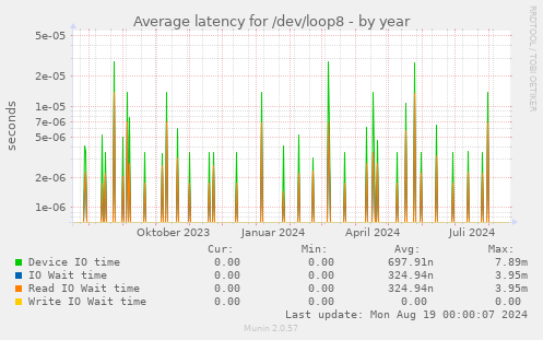 Average latency for /dev/loop8