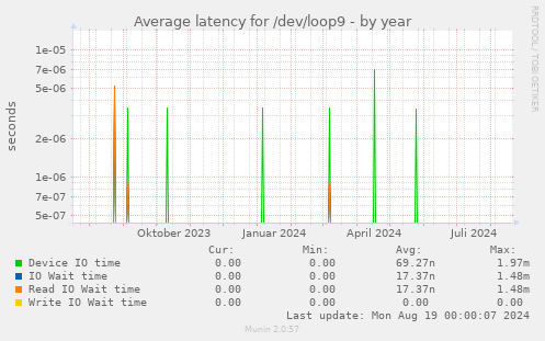 Average latency for /dev/loop9