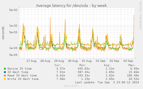 Average latency for /dev/sda