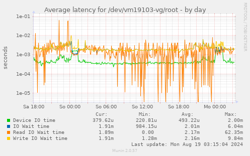 Average latency for /dev/vm19103-vg/root