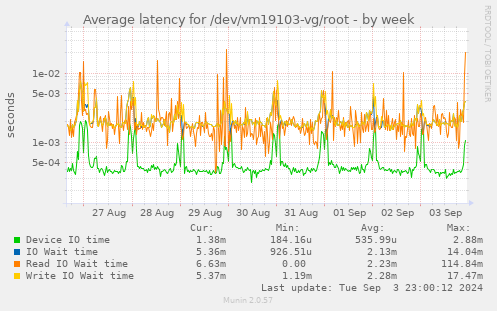 Average latency for /dev/vm19103-vg/root