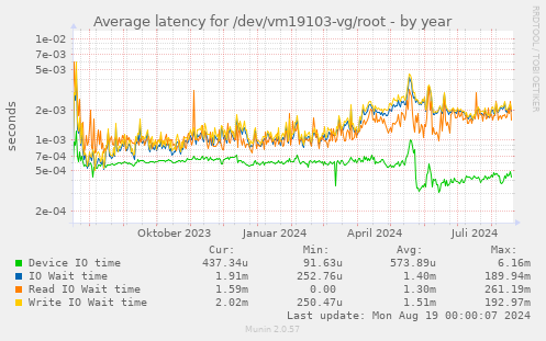 Average latency for /dev/vm19103-vg/root