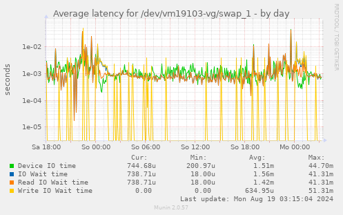 Average latency for /dev/vm19103-vg/swap_1