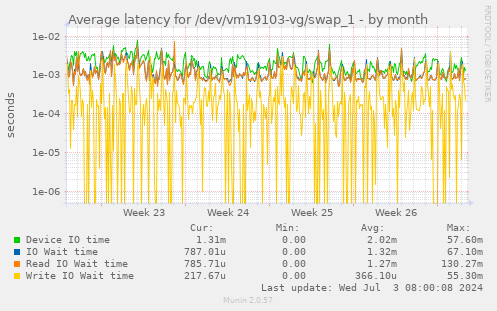 Average latency for /dev/vm19103-vg/swap_1