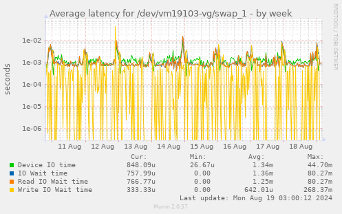 Average latency for /dev/vm19103-vg/swap_1