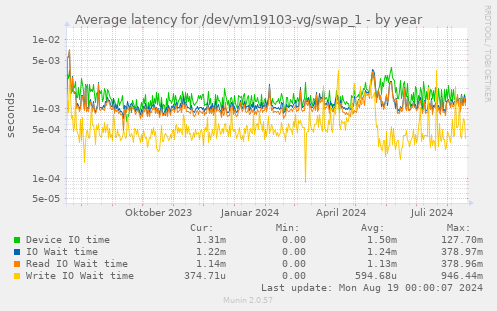 Average latency for /dev/vm19103-vg/swap_1