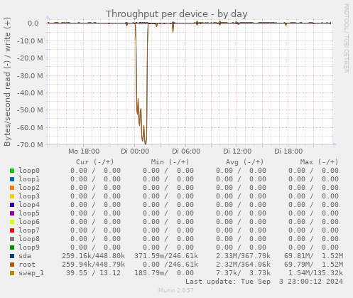 Throughput per device