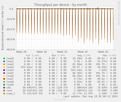 Throughput per device