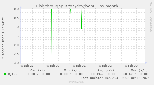 Disk throughput for /dev/loop0