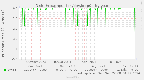 Disk throughput for /dev/loop0