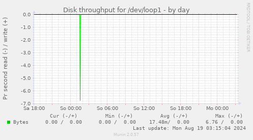 Disk throughput for /dev/loop1